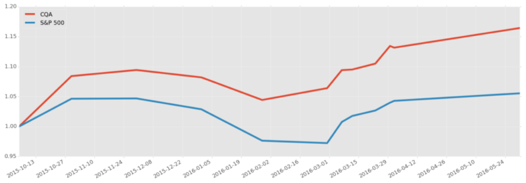 CQA Long Fund Performance