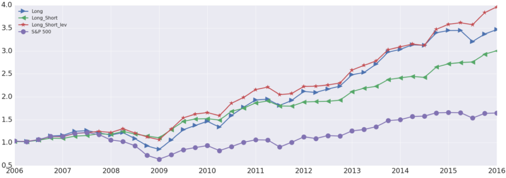 CQA Long:Short Fund Backtest Performance